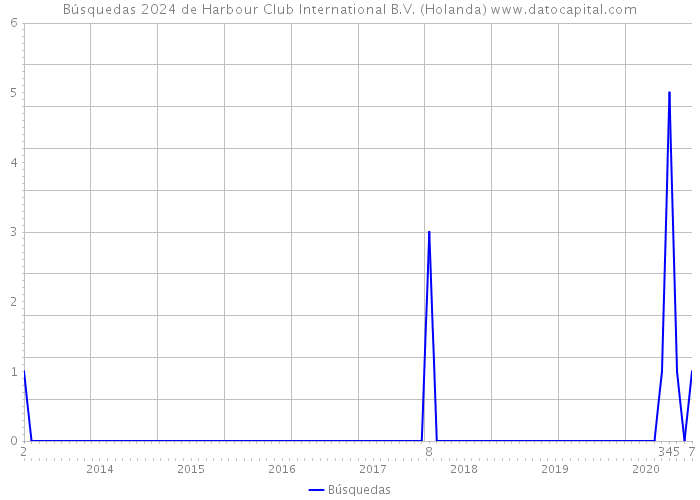 Búsquedas 2024 de Harbour Club International B.V. (Holanda) 