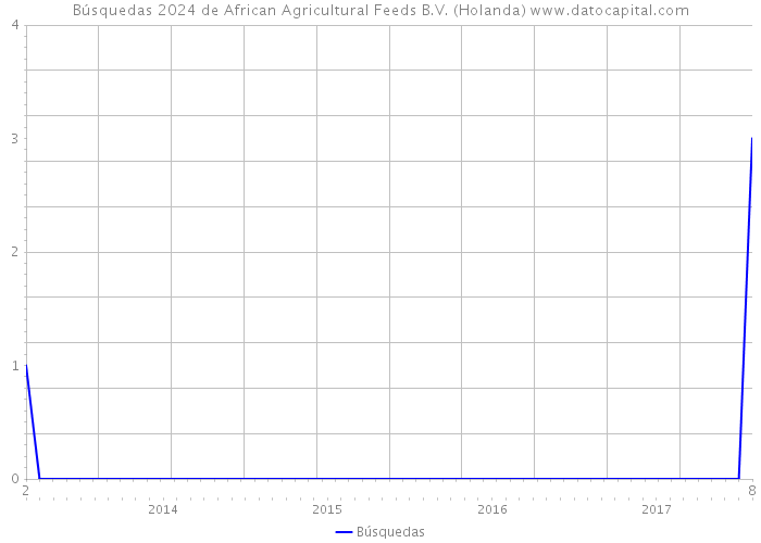 Búsquedas 2024 de African Agricultural Feeds B.V. (Holanda) 