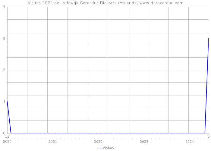 Visitas 2024 de Lodewijk Gerardus Diekstra (Holanda) 