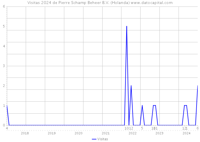 Visitas 2024 de Pierre Schamp Beheer B.V. (Holanda) 