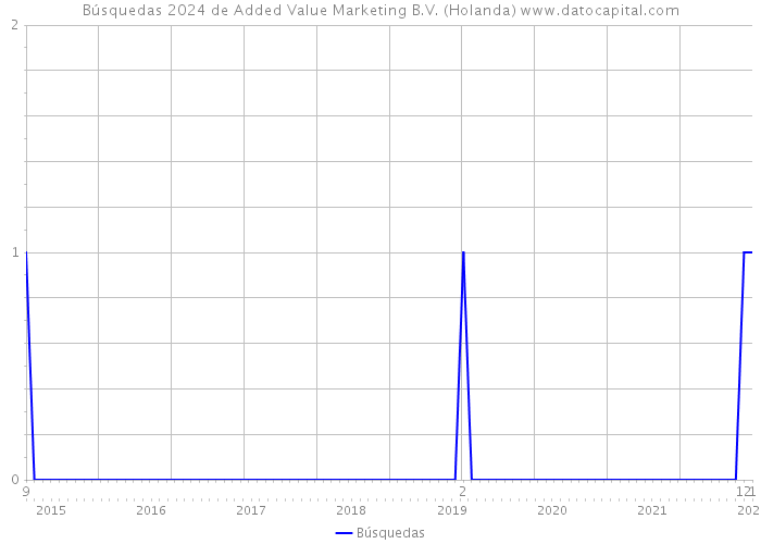 Búsquedas 2024 de Added Value Marketing B.V. (Holanda) 