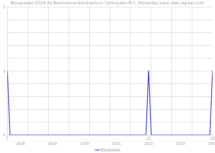 Búsquedas 2024 de Bewindvoerderskantoor Verheijden B.V. (Holanda) 