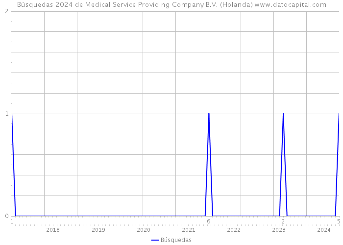 Búsquedas 2024 de Medical Service Providing Company B.V. (Holanda) 