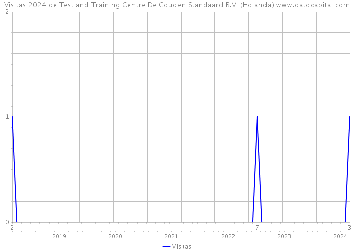 Visitas 2024 de Test and Training Centre De Gouden Standaard B.V. (Holanda) 