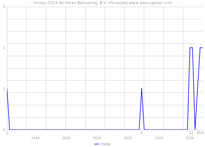 Visitas 2024 de Innen Beheermij. B.V. (Holanda) 