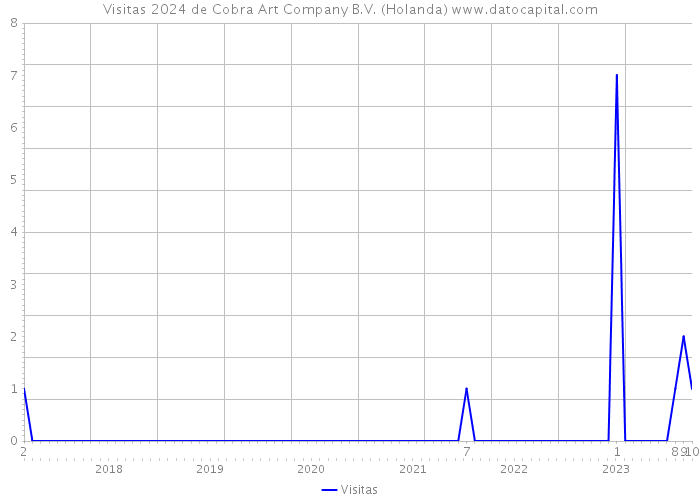 Visitas 2024 de Cobra Art Company B.V. (Holanda) 