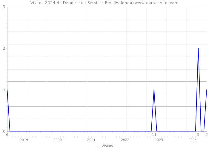 Visitas 2024 de Detailresult Services B.V. (Holanda) 