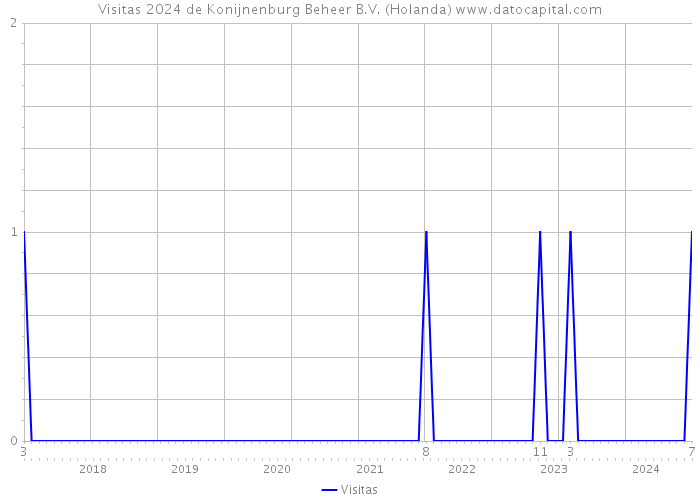 Visitas 2024 de Konijnenburg Beheer B.V. (Holanda) 