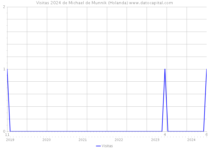 Visitas 2024 de Michael de Munnik (Holanda) 