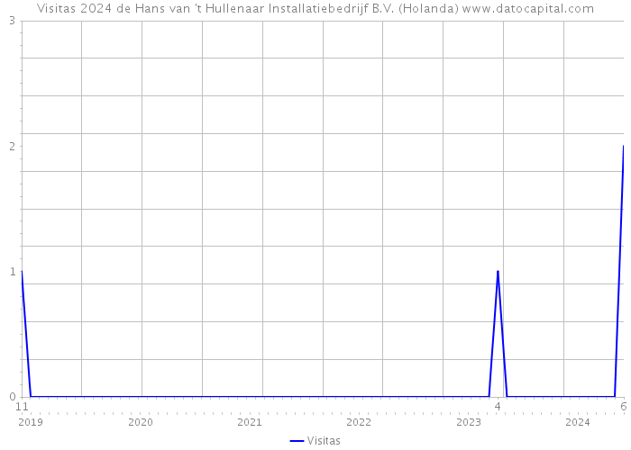 Visitas 2024 de Hans van 't Hullenaar Installatiebedrijf B.V. (Holanda) 