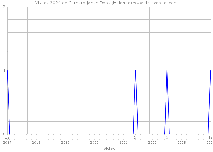 Visitas 2024 de Gerhard Johan Doos (Holanda) 