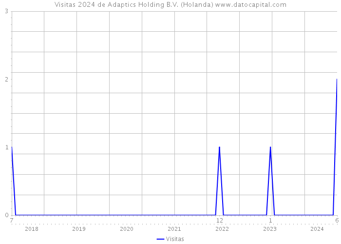 Visitas 2024 de Adaptics Holding B.V. (Holanda) 