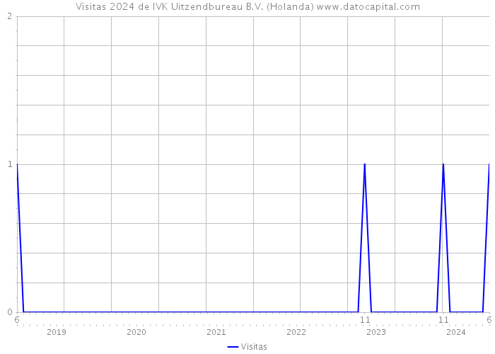 Visitas 2024 de IVK Uitzendbureau B.V. (Holanda) 