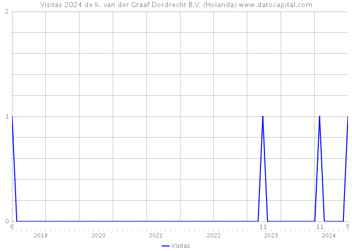 Visitas 2024 de K. van der Graaf Dordrecht B.V. (Holanda) 