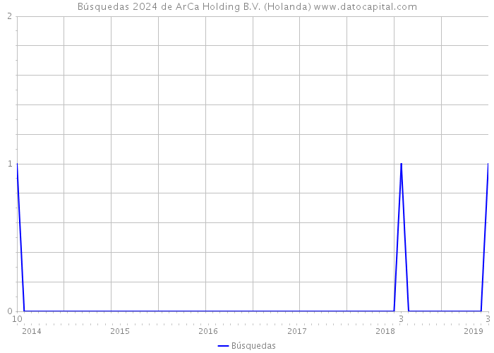 Búsquedas 2024 de ArCa Holding B.V. (Holanda) 