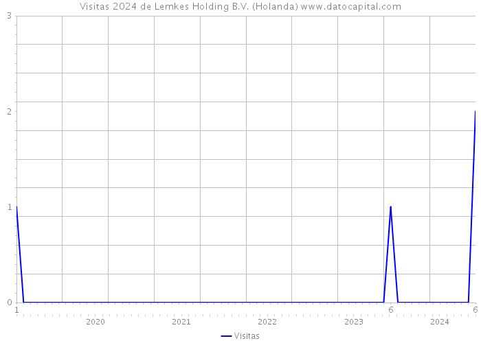 Visitas 2024 de Lemkes Holding B.V. (Holanda) 