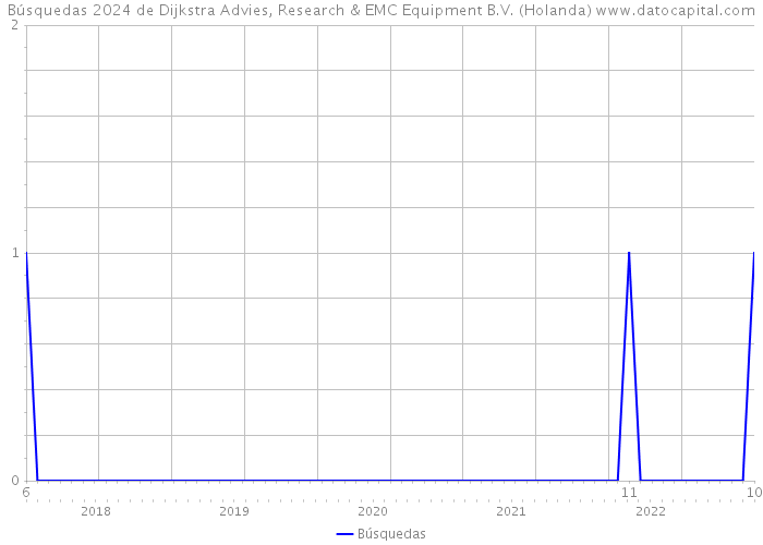 Búsquedas 2024 de Dijkstra Advies, Research & EMC Equipment B.V. (Holanda) 