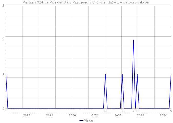 Visitas 2024 de Van der Brug Vastgoed B.V. (Holanda) 