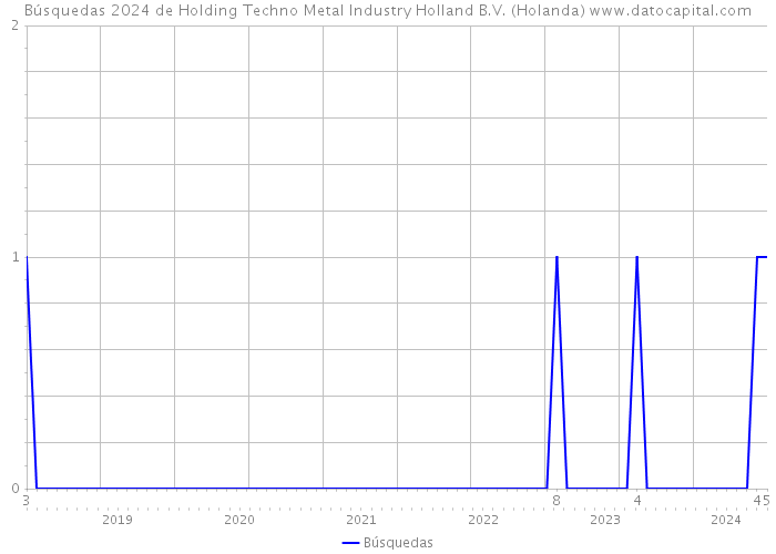Búsquedas 2024 de Holding Techno Metal Industry Holland B.V. (Holanda) 