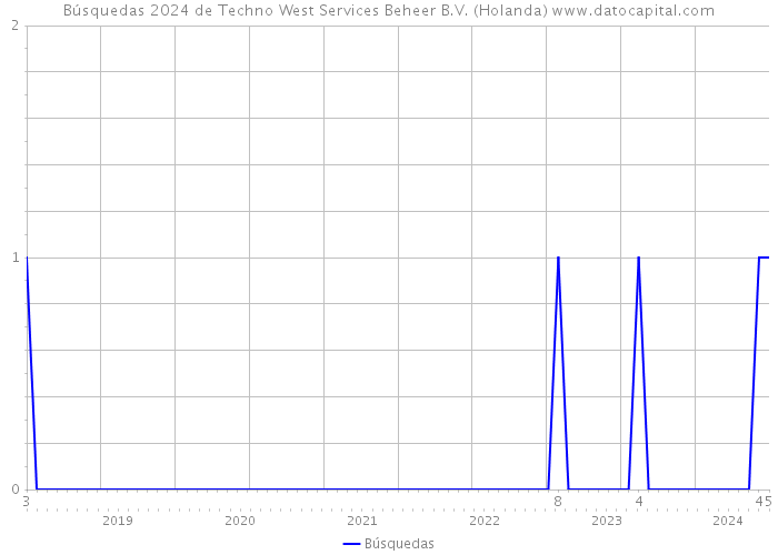 Búsquedas 2024 de Techno West Services Beheer B.V. (Holanda) 