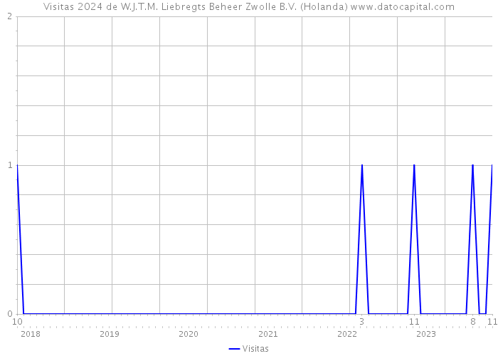 Visitas 2024 de W.J.T.M. Liebregts Beheer Zwolle B.V. (Holanda) 