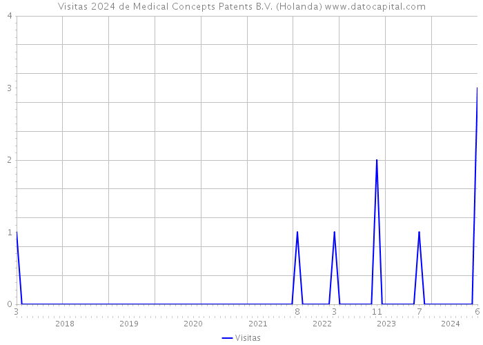 Visitas 2024 de Medical Concepts Patents B.V. (Holanda) 
