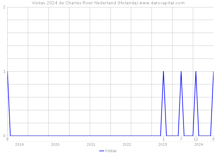 Visitas 2024 de Charles River Nederland (Holanda) 