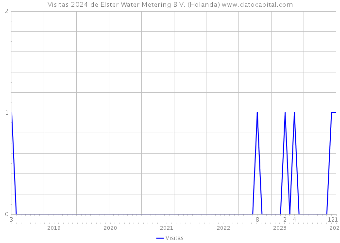 Visitas 2024 de Elster Water Metering B.V. (Holanda) 