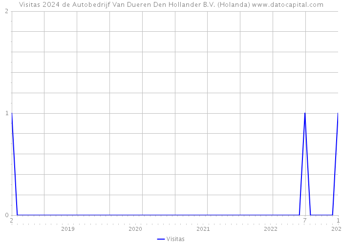 Visitas 2024 de Autobedrijf Van Dueren Den Hollander B.V. (Holanda) 
