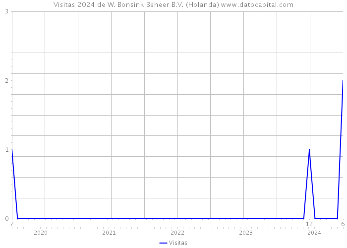 Visitas 2024 de W. Bonsink Beheer B.V. (Holanda) 