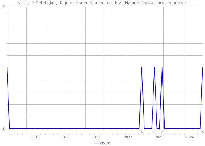 Visitas 2024 de Jac.J. Klijn en Zonen Kaatsheuvel B.V. (Holanda) 