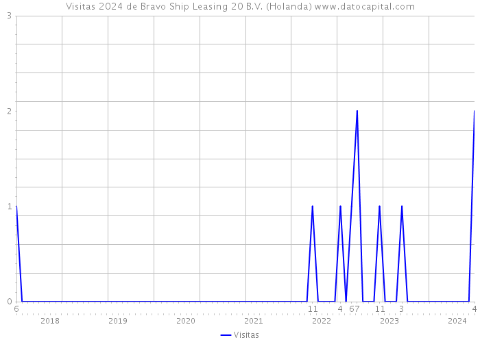 Visitas 2024 de Bravo Ship Leasing 20 B.V. (Holanda) 