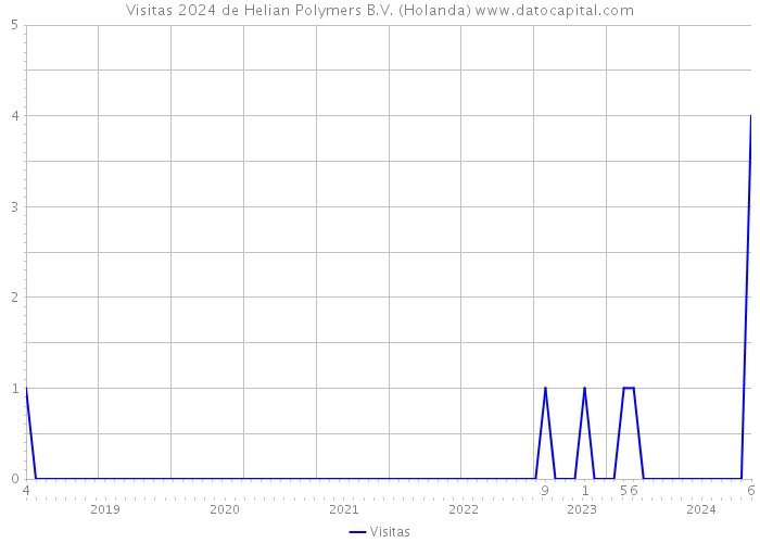 Visitas 2024 de Helian Polymers B.V. (Holanda) 