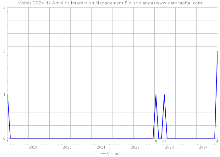 Visitas 2024 de Amplixs Interaction Management B.V. (Holanda) 