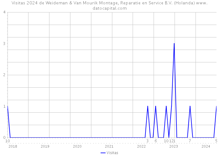 Visitas 2024 de Weideman & Van Mourik Montage, Reparatie en Service B.V. (Holanda) 