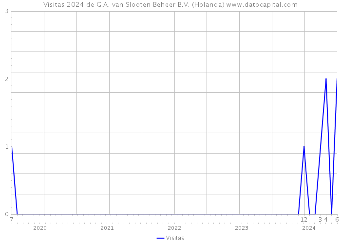 Visitas 2024 de G.A. van Slooten Beheer B.V. (Holanda) 