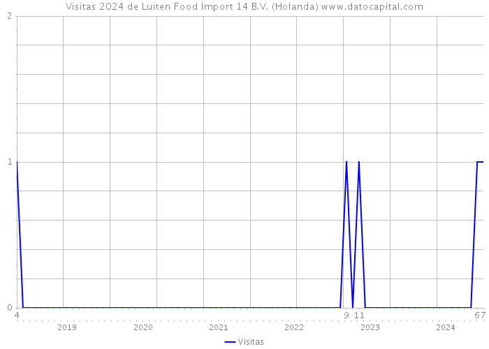 Visitas 2024 de Luiten Food Import 14 B.V. (Holanda) 