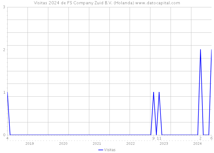 Visitas 2024 de FS Company Zuid B.V. (Holanda) 