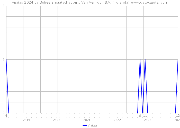 Visitas 2024 de Beheersmaatschappij J. Van Venrooij B.V. (Holanda) 