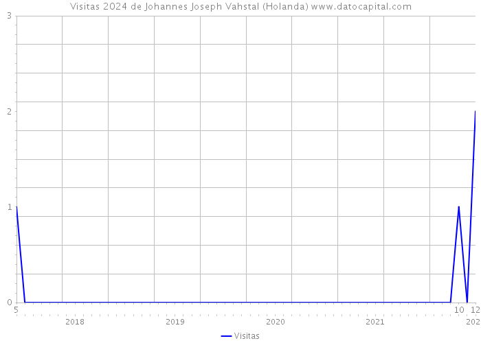 Visitas 2024 de Johannes Joseph Vahstal (Holanda) 