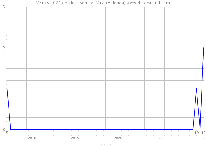 Visitas 2024 de Klaas van der Vlist (Holanda) 