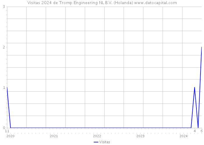 Visitas 2024 de Tromp Engineering NL B.V. (Holanda) 