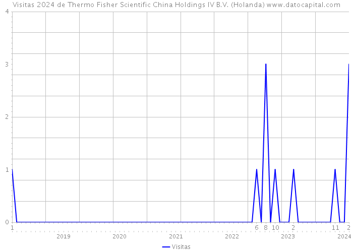 Visitas 2024 de Thermo Fisher Scientific China Holdings IV B.V. (Holanda) 