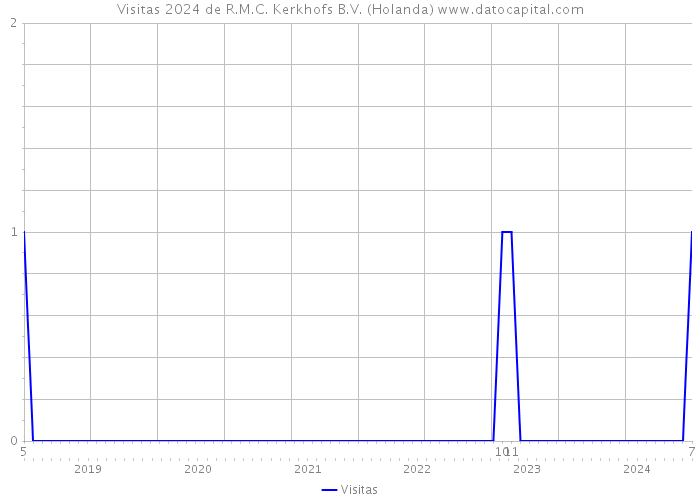 Visitas 2024 de R.M.C. Kerkhofs B.V. (Holanda) 