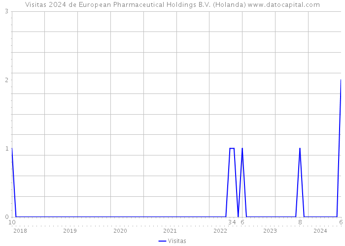 Visitas 2024 de European Pharmaceutical Holdings B.V. (Holanda) 