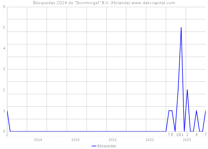 Búsquedas 2024 de 