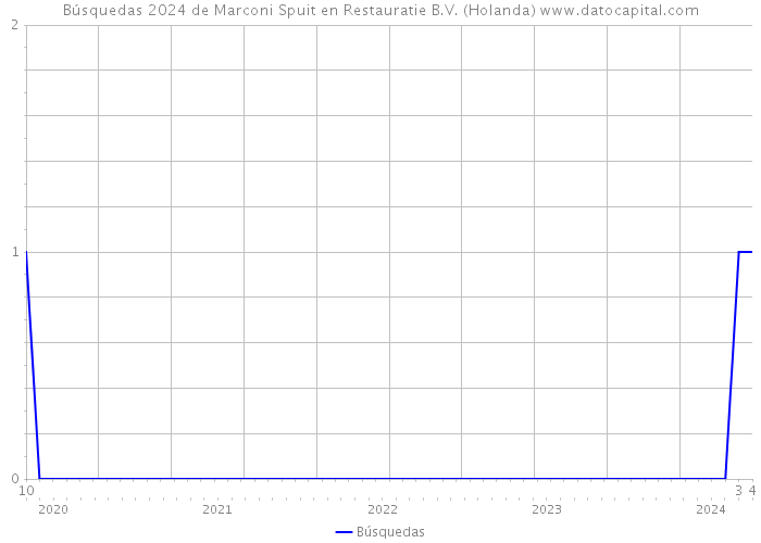 Búsquedas 2024 de Marconi Spuit en Restauratie B.V. (Holanda) 
