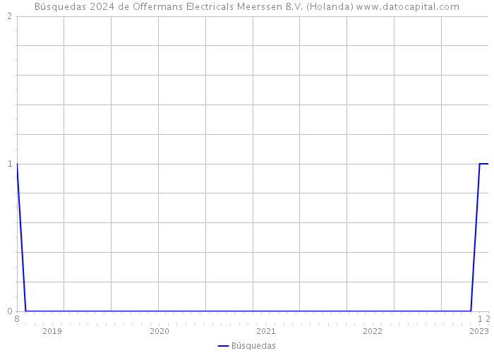 Búsquedas 2024 de Offermans Electricals Meerssen B.V. (Holanda) 