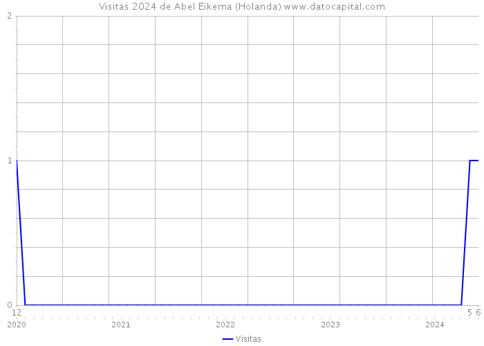 Visitas 2024 de Abel Eikema (Holanda) 