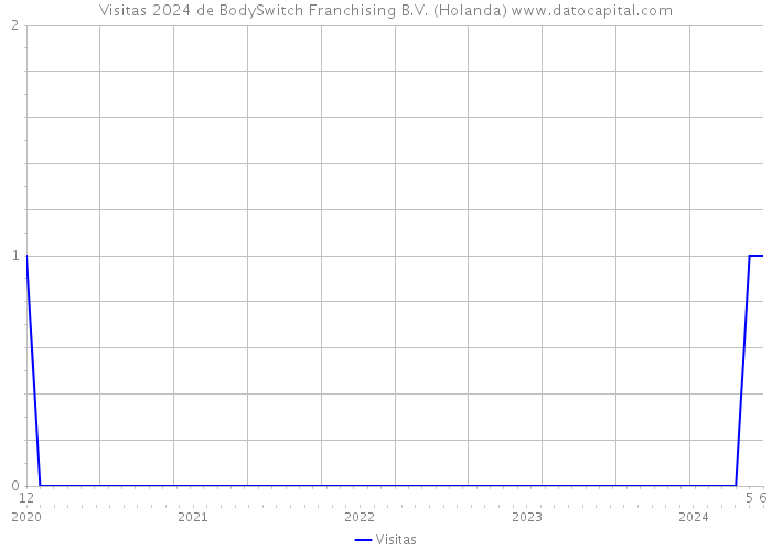 Visitas 2024 de BodySwitch Franchising B.V. (Holanda) 